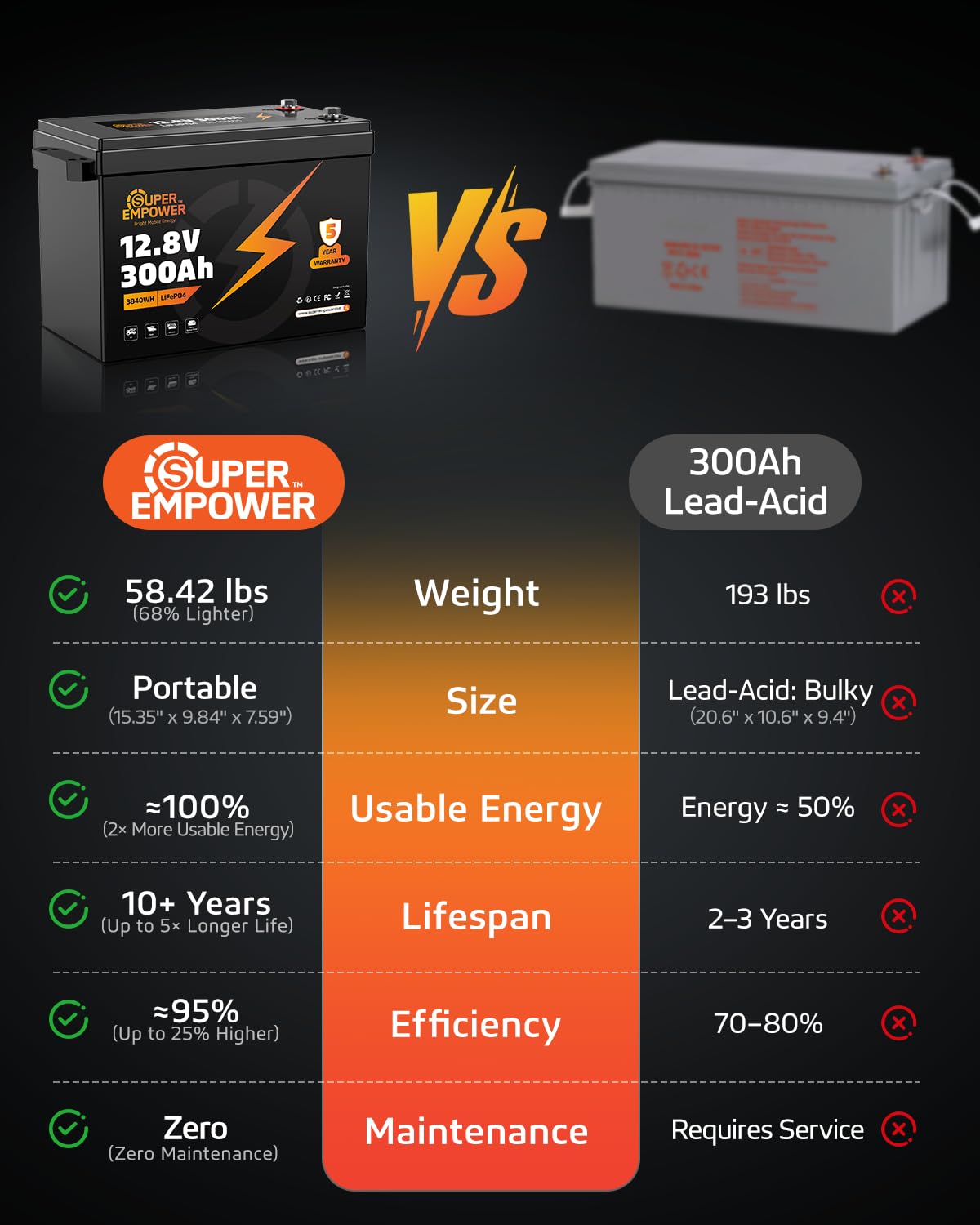 12V 300Ah LiFePO4 Lithium Battery W232